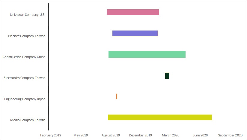 Palmerworm Chart Symantec